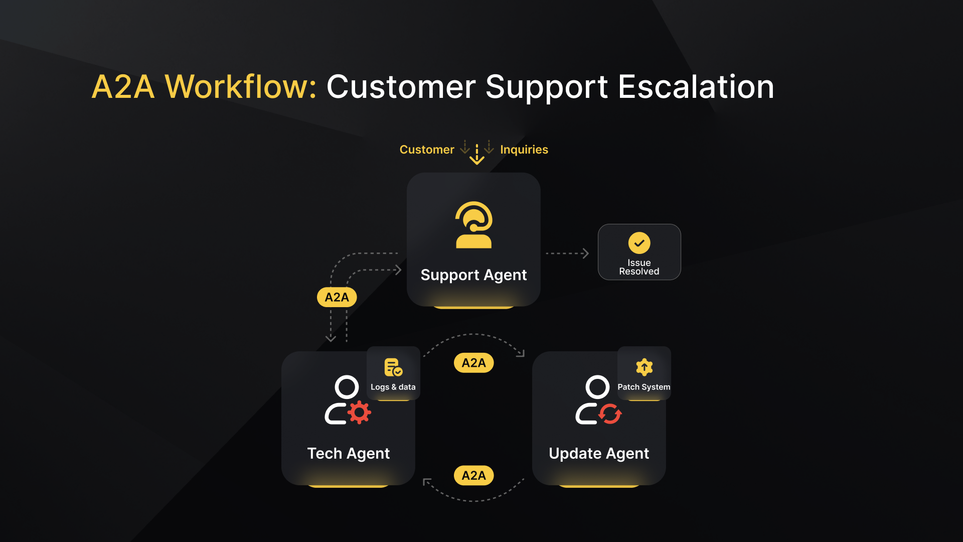A2A customer support workflow using AI agents, combining chatbot assistance, automated diagnostics, and patch deployment for faster resolution with agentic AI