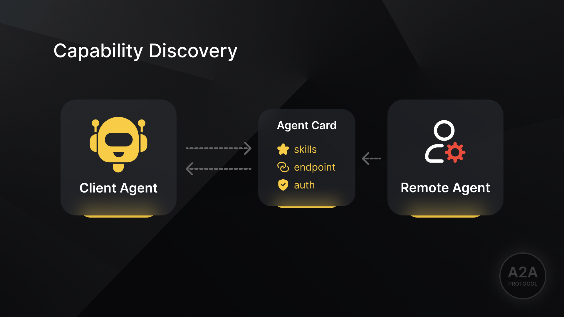 client agent retrieving agent card with skills endpoint and auth metadata from remote agent during capability discovery in A2A protocol