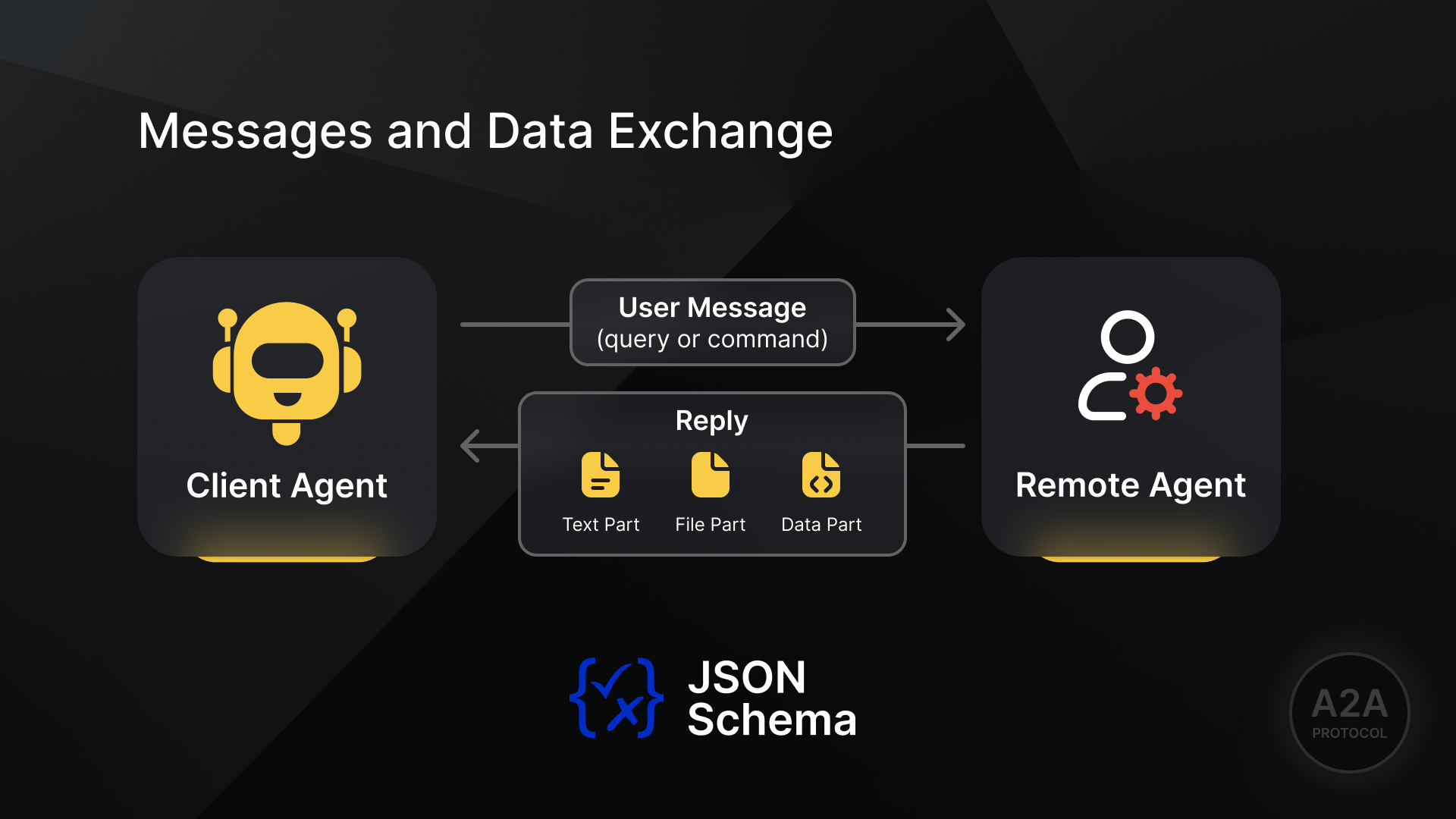 remote and client ai agent communication as message and data exchange in A2A protocol with query, text, file, or data parts sent using a shared JSON schema