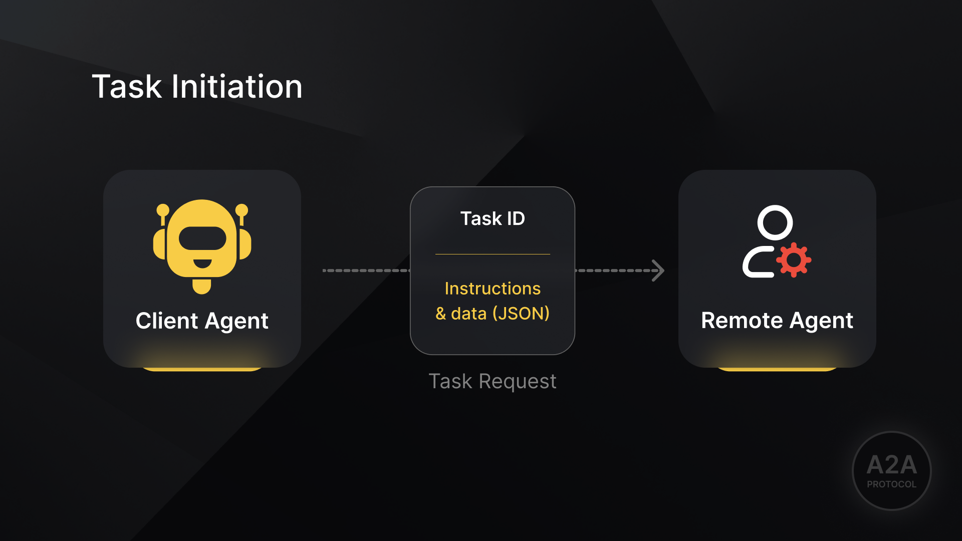client agent sending task request with unique task ID and json instructions to remote ai agent in A2A protocol