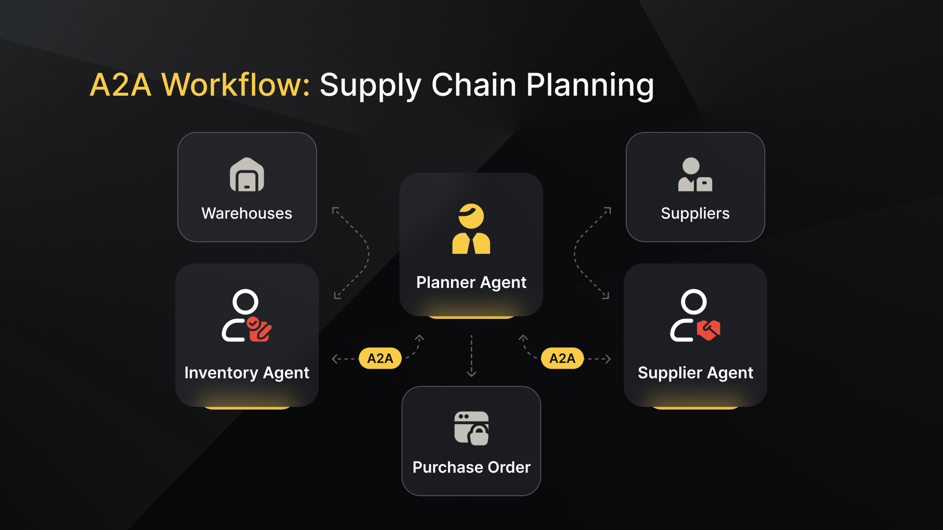 Agent2Agent supply chain workflow with AI agents working together in manufacturing retail logistics automation
