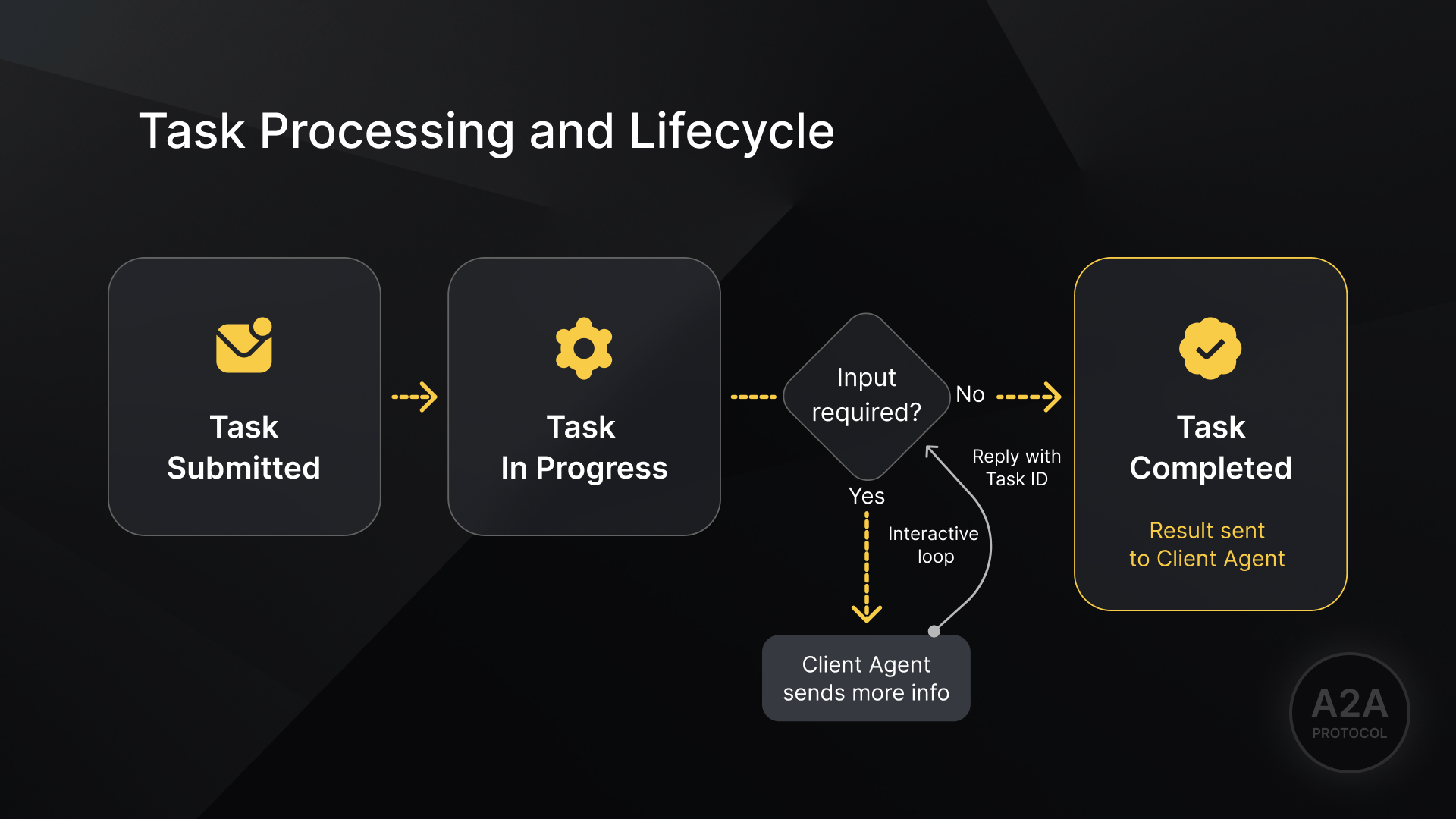 Agent2Agent task processing lifecycle stages with client agent and remote agent interactions